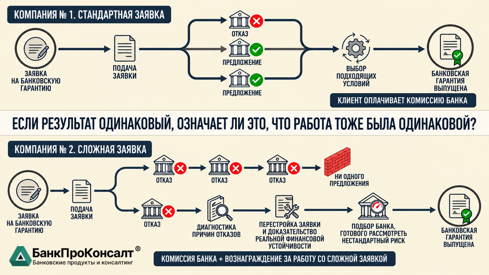 Стандартная и сложная заявки на банковскую гарантию: выбор банковского предложения и отдельная работа после диагностики отказов.